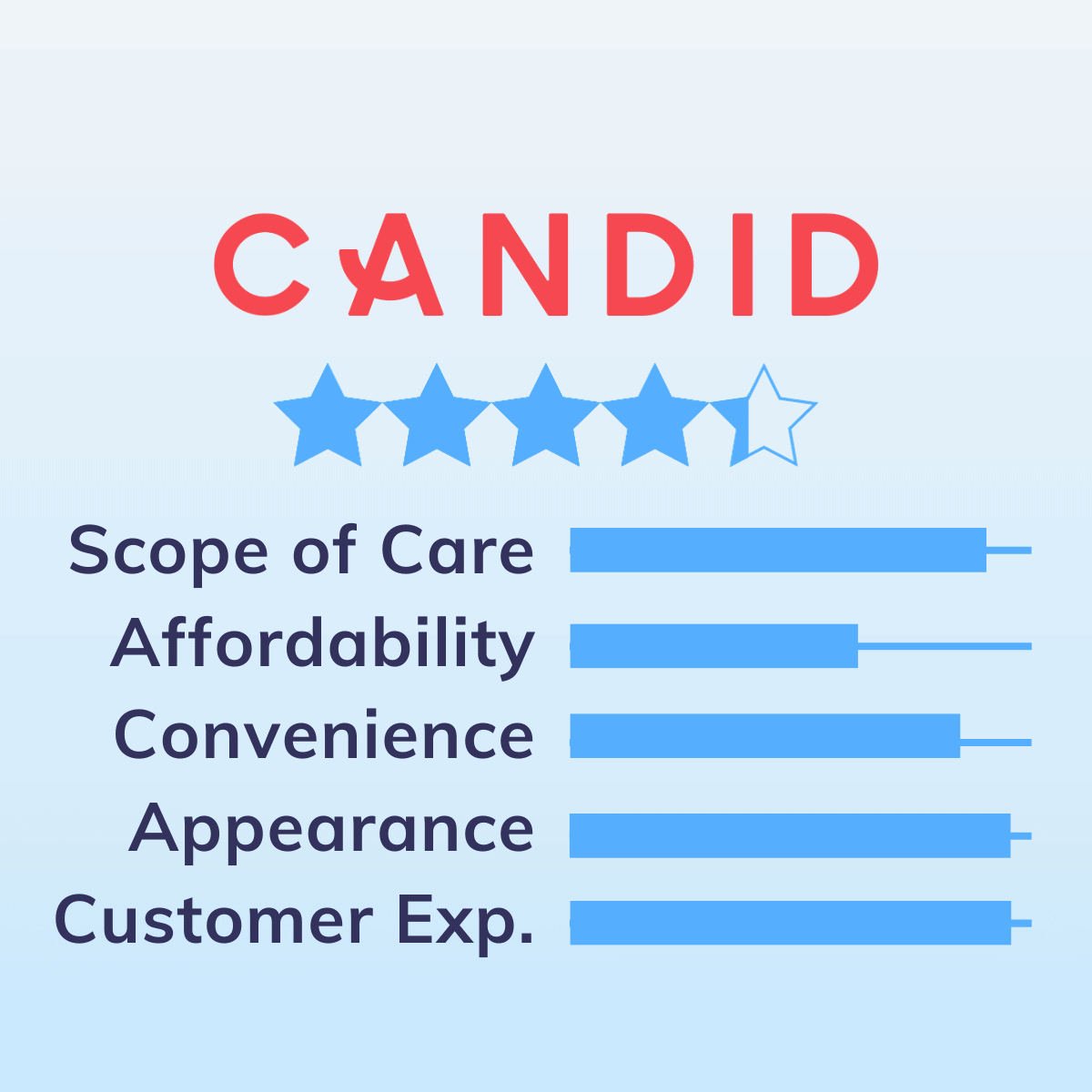 Candid Review Rankings