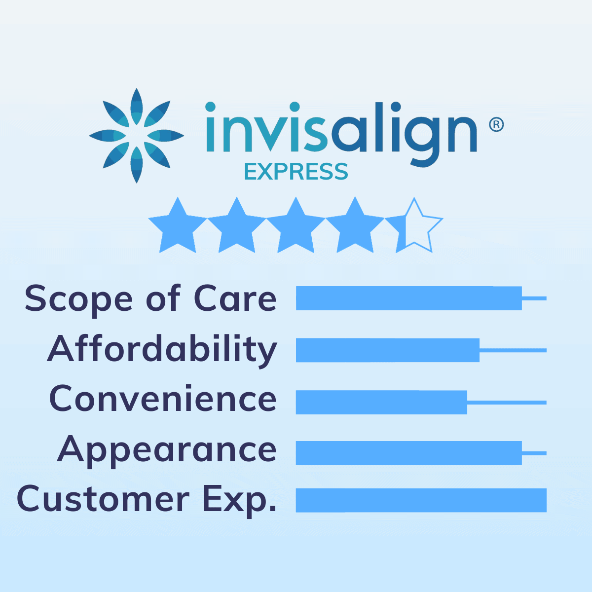 Invisalign Express Review Rankings