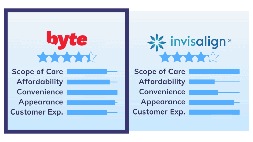 Invisalign vs. Byte: How They Actually Compare