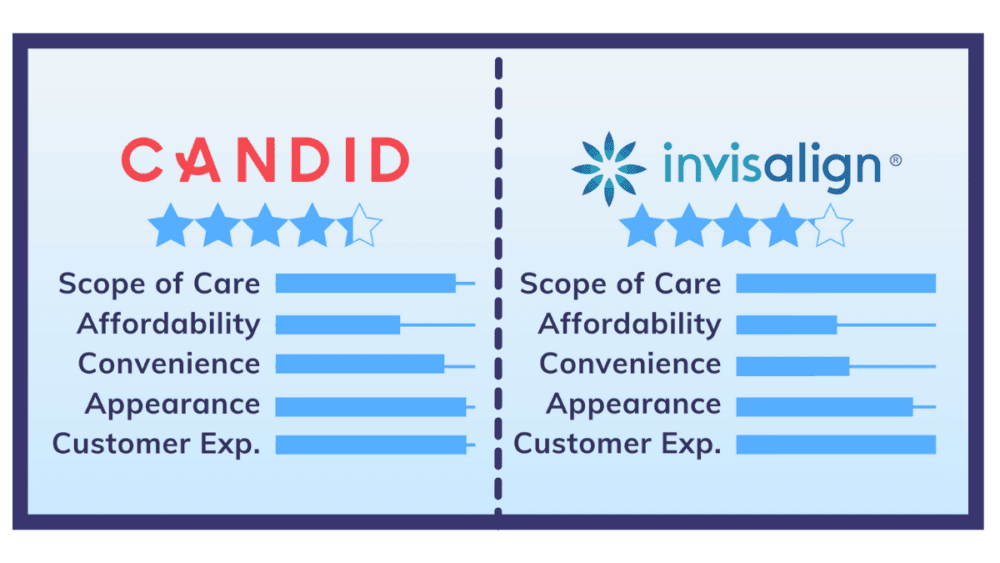 Invisalign vs. Candid: How They Actually Compare