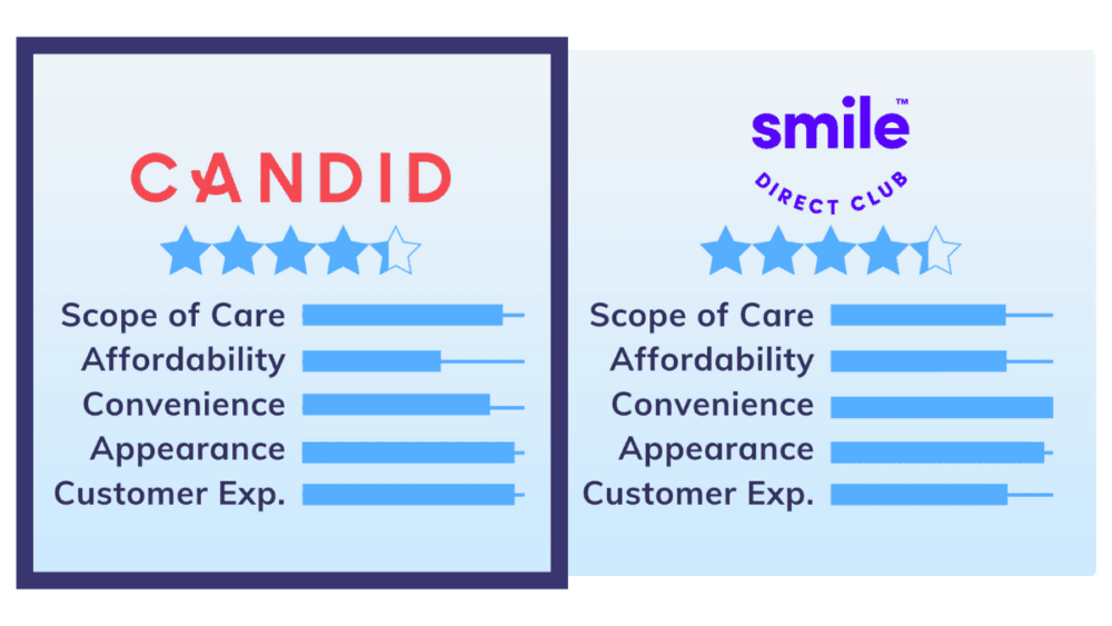 Candid vs. SmileDirectClub: Which is Better?
