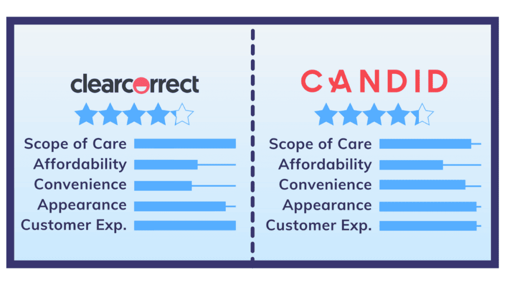 Candid vs. ClearCorrect: How They Actually Compare