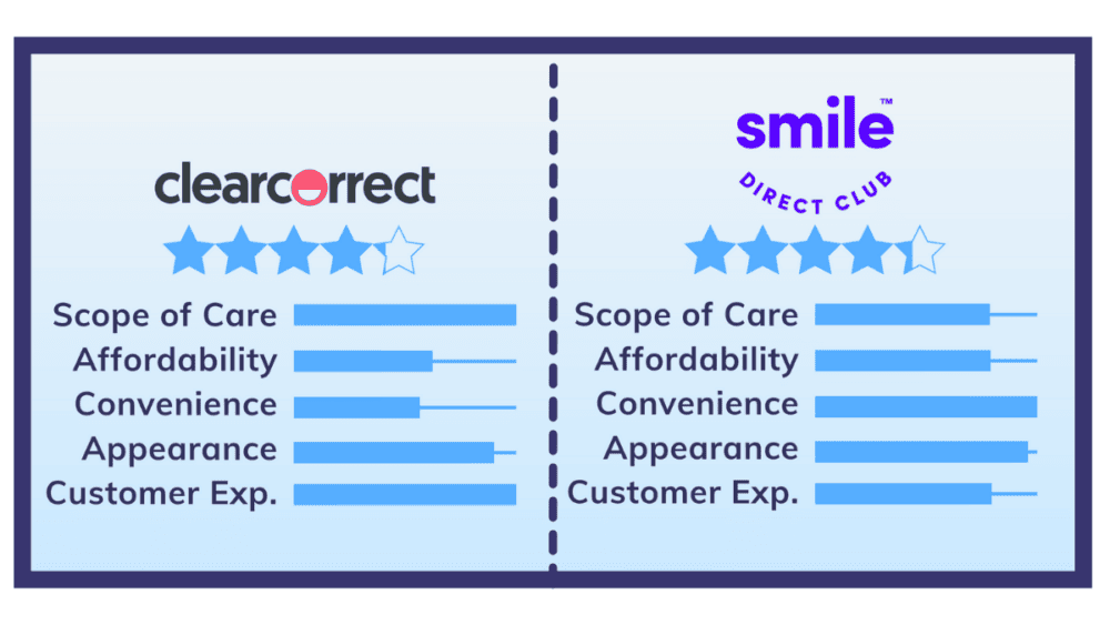 ClearCorrect vs. SmileDirectClub: How They Actually Compare