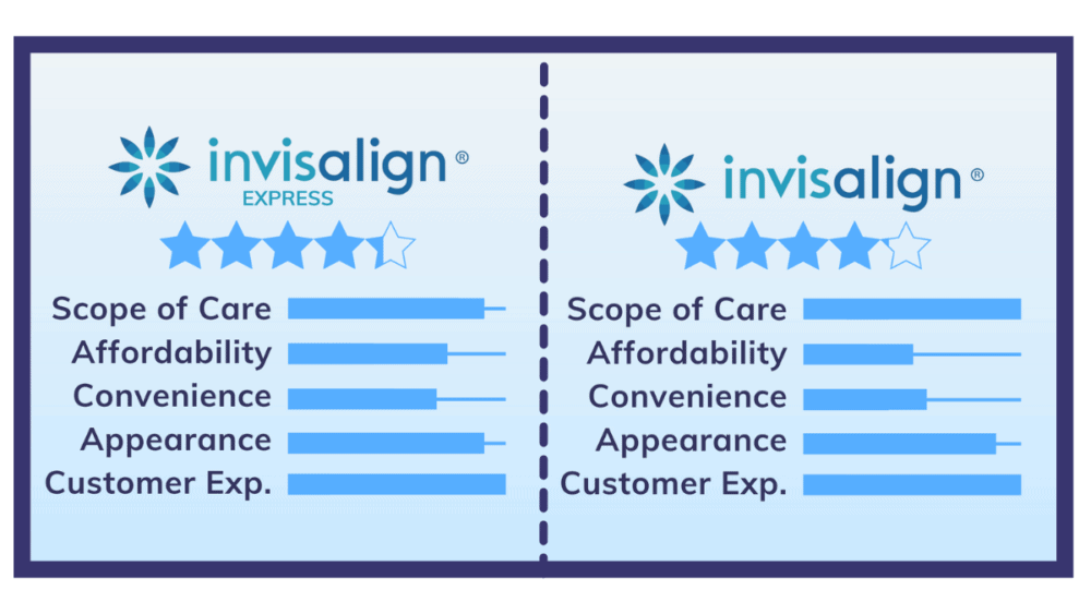 Invisalign vs. Invisalign Express: How They Actually Compare