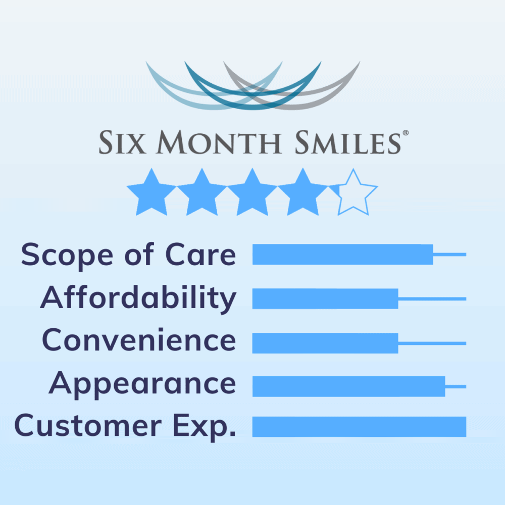 6 Month Smiles Review Ratings