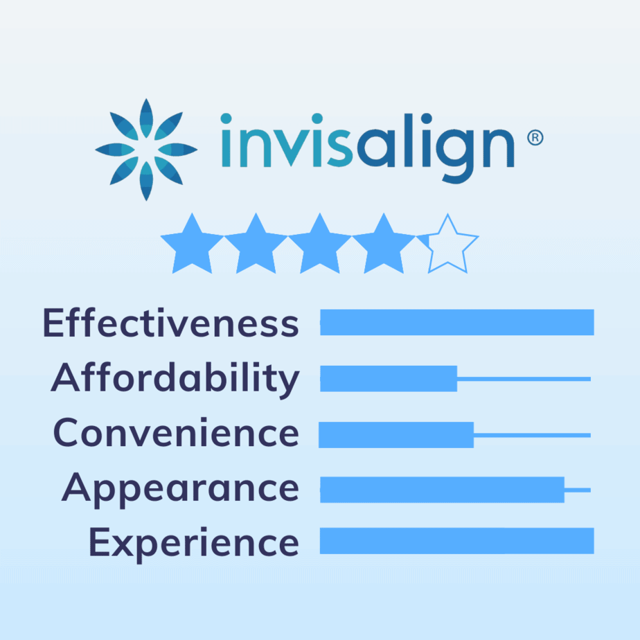 Invisalign Review Ratings