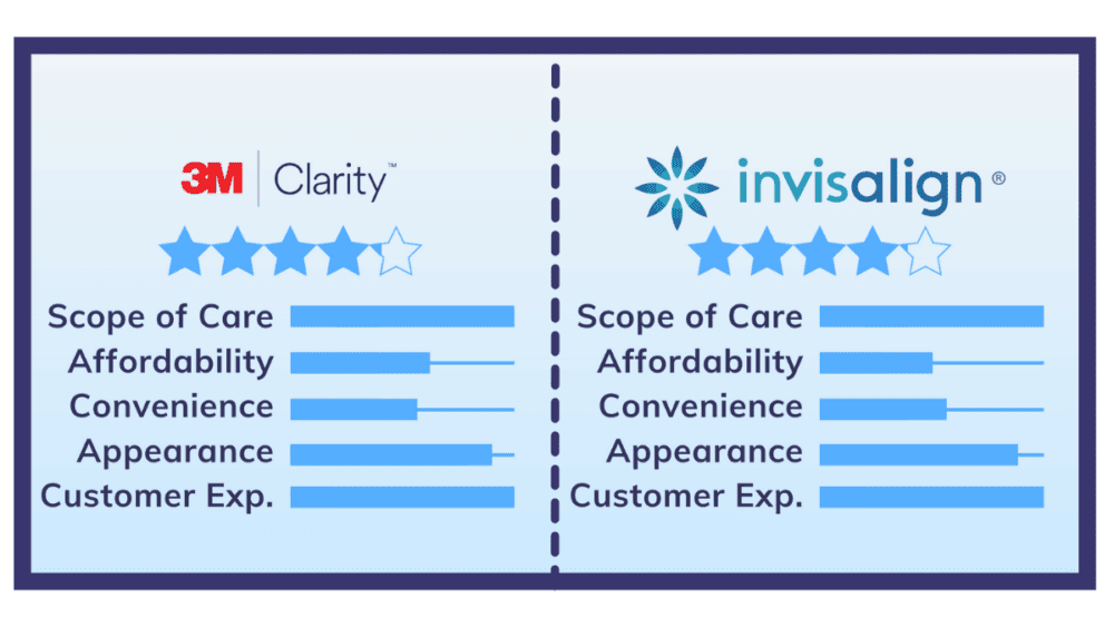 3M Clarity Aligners vs. Invisalign: What You Should Know