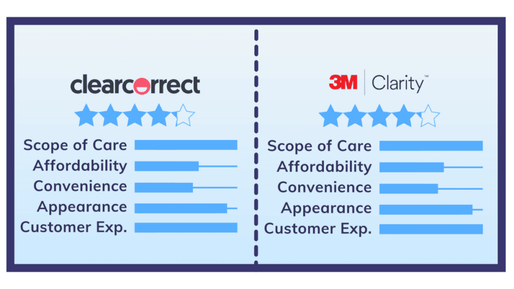 ClearCorrect vs. 3M Clarity Aligners: How They Really Compare