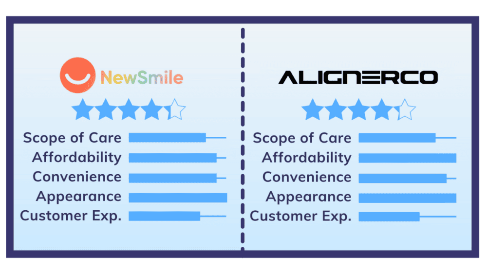 NewSmile vs. AlignerCo: Which Budget-Friendly Aligner Is Best?