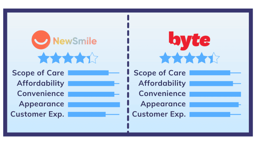 NewSmile vs. Byte Clear Aligners: The Core Differences