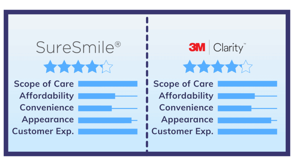 SureSmile vs. 3M Clarity Aligners: How They Really Compare