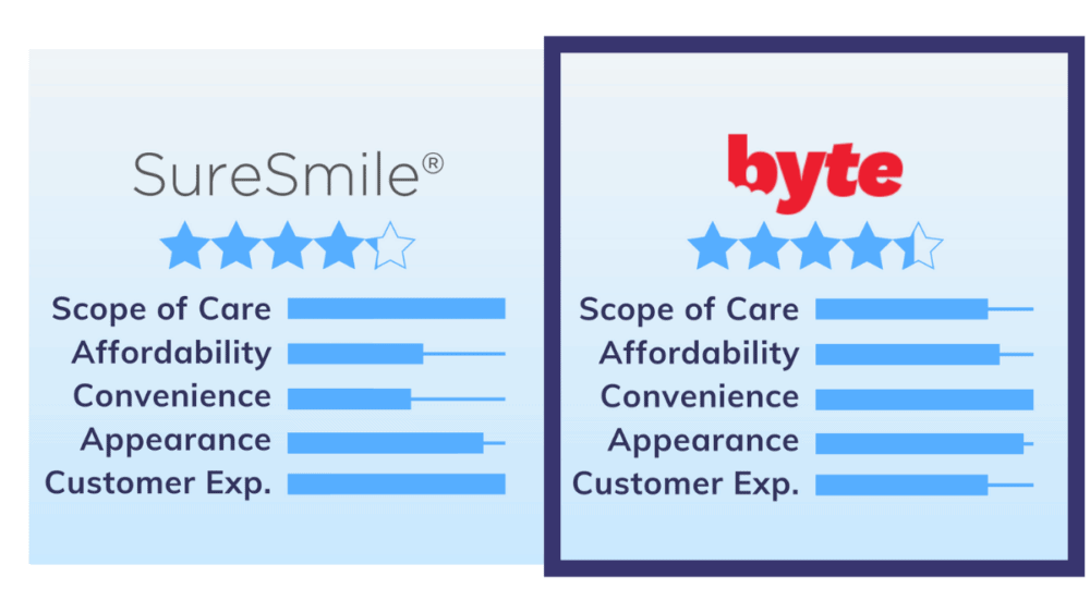 SureSmile vs. Byte Clear Aligners: Which Is a Better Value?