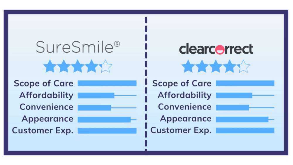 SureSmile vs. ClearCorrect Aligners: An In-Depth Comparison