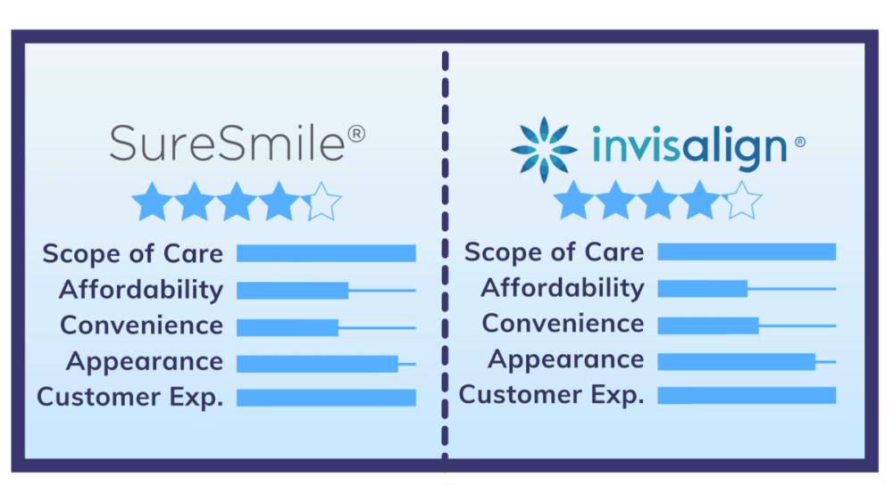 SureSmile vs. Invisalign: Which Treatment Option Is Better?