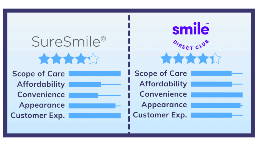 SureSmile vs. SmileDirectClub: How Do They Really Compare?